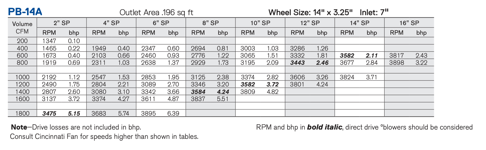 PB-14A Cast Aluminum Pressure Blower – PB Series