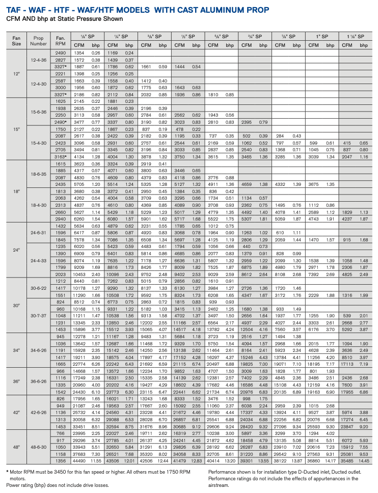 Cincinnati Fan TAF Model – Tube Axial Fan | Industrial Airflow up to 44,500 CFM