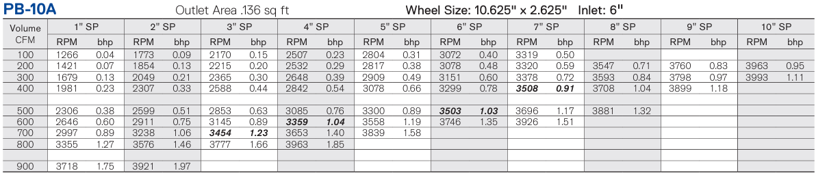 PB-10A Cast Aluminum Pressure Blower – PB Series
