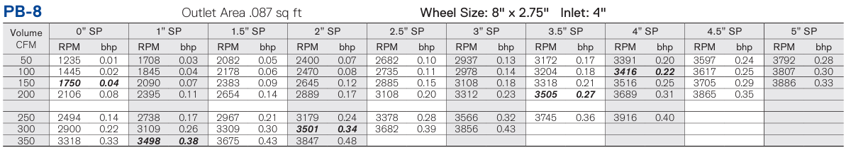 PB-8 Cast Aluminum Pressure Blower – PB Series