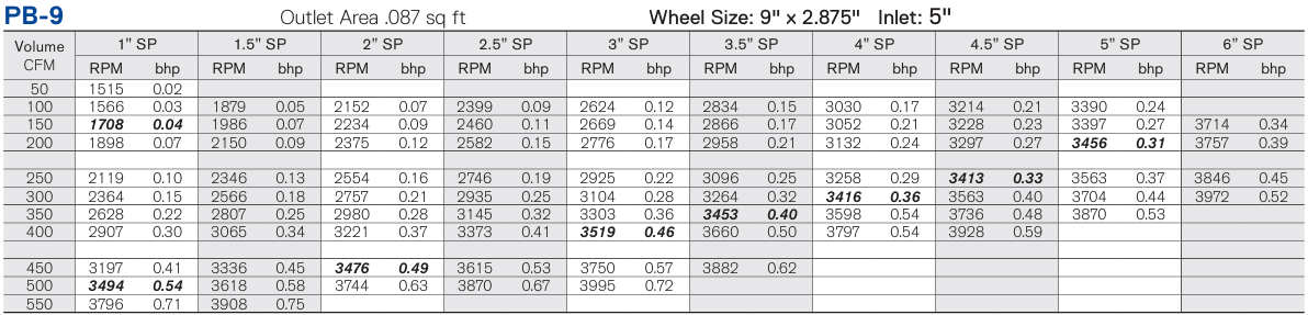 PB-9 Cast Aluminum Pressure Blower – PB Series
