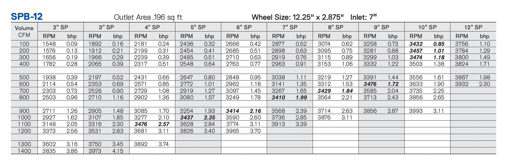 SPB-12 Steel Pressure Blower